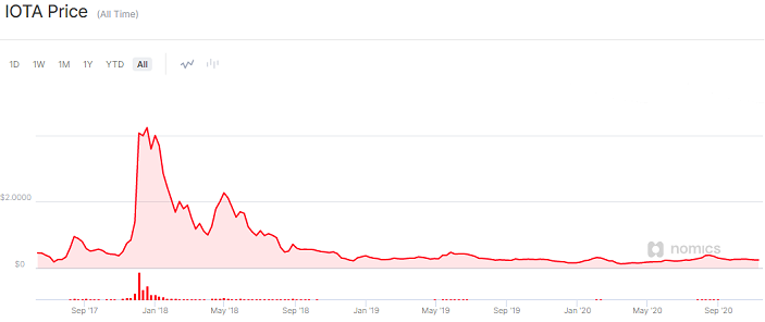 graf napovedovanja iota cen