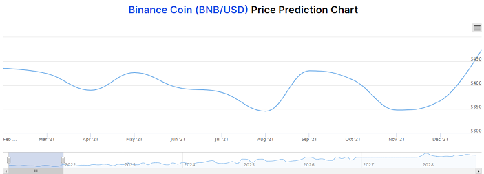 graf predikce cen mincí binance
