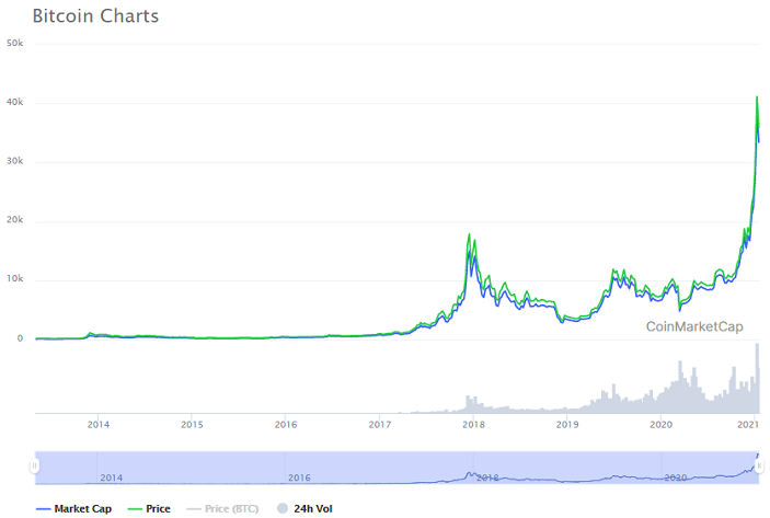 cenový graf bitcoinů