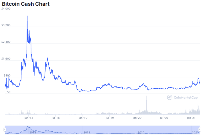 graf ceny hotovosti bitcoinů
