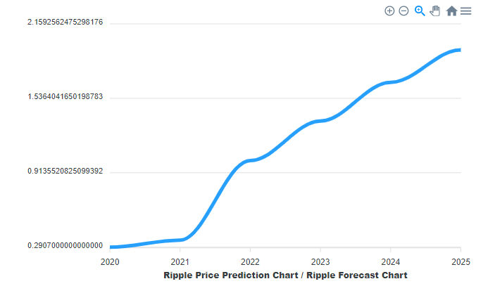 xrp cenový predikční graf