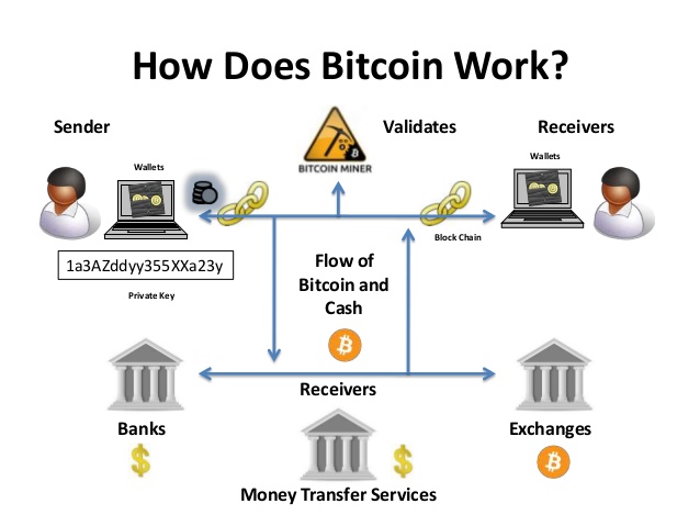 hoe werkt bitcoin