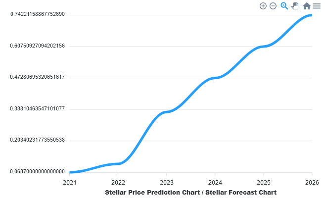 Žvaigždžių kainų prognozavimas 2021 m
