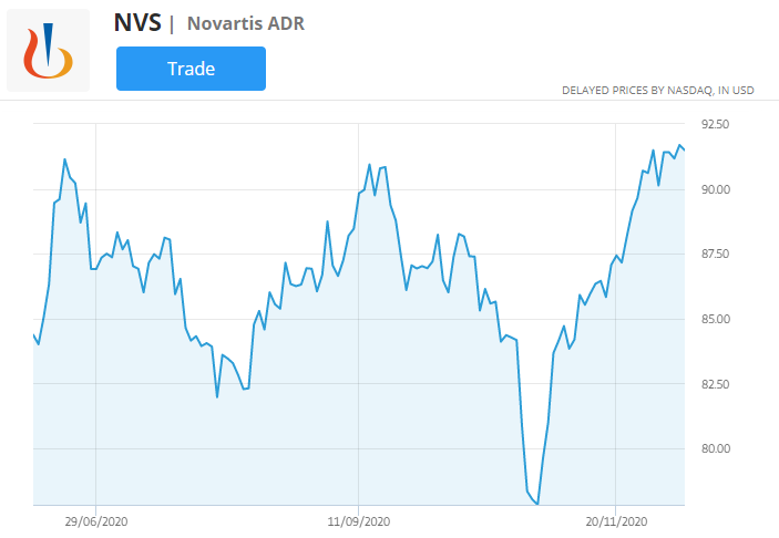 NVS akcijų kainų diagrama