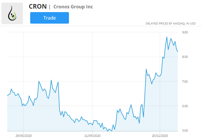 CRON akcijų kainų diagrama