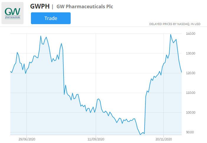 „gw pharmaceuticals“ akcijų kainų diagrama