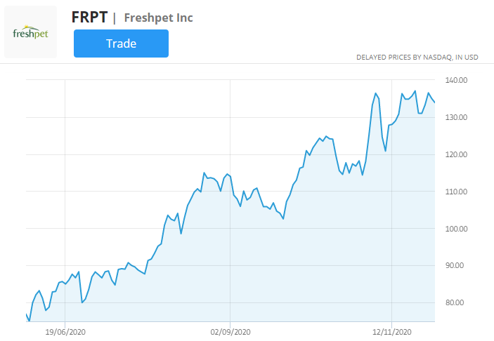 „freshpet“ akcijų diagrama
