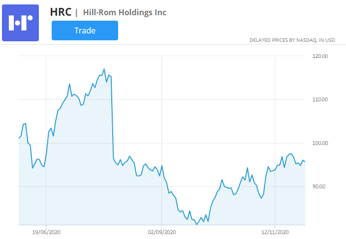hill-rom burzovní graf