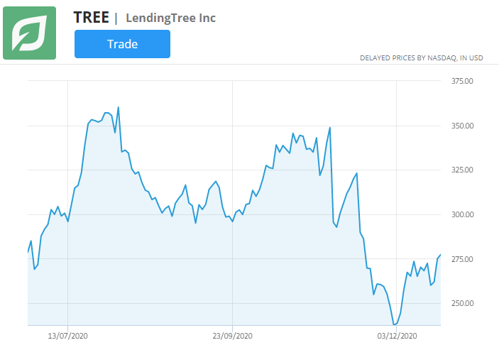 akciový graf půjčování stromů