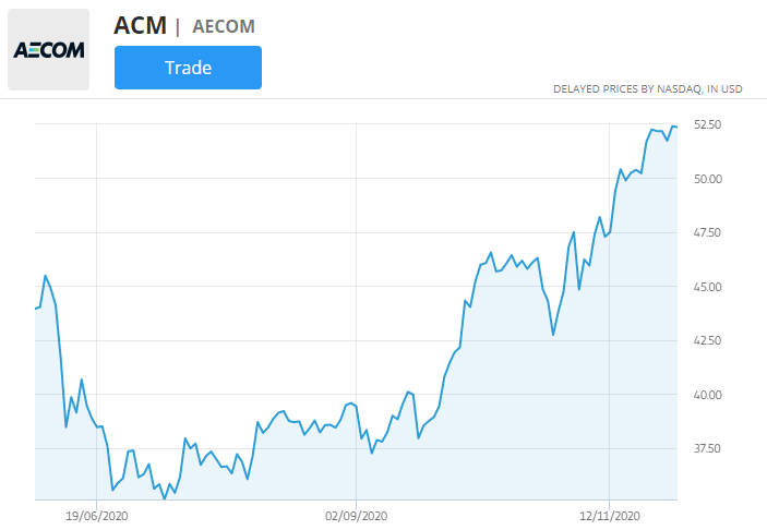 akciový graf společnosti aecom
