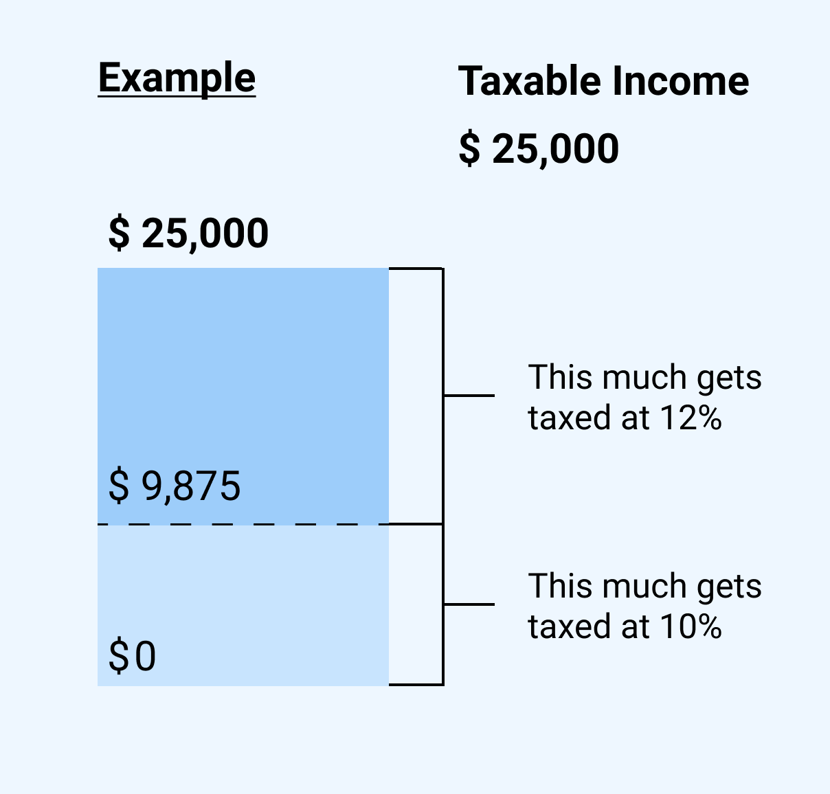 Schijven belastbaar inkomen