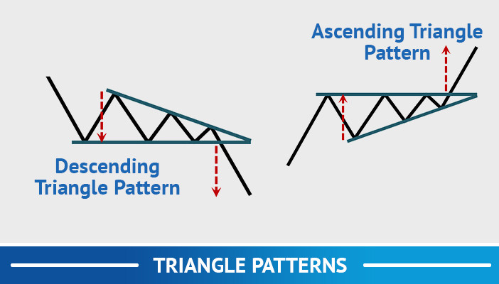trojúhelníkové vzory, trend sledující obchodní strategie