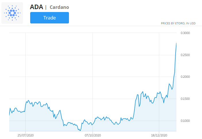 cardano cenový graf