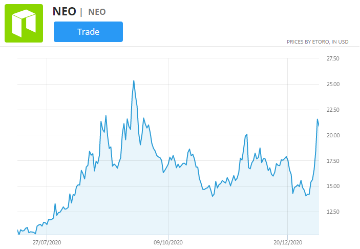 cenový graf neo