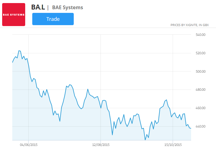 Graf cen akcií společnosti Bae systems