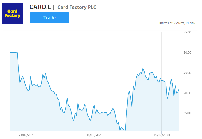 graf cen akcií tovární karty