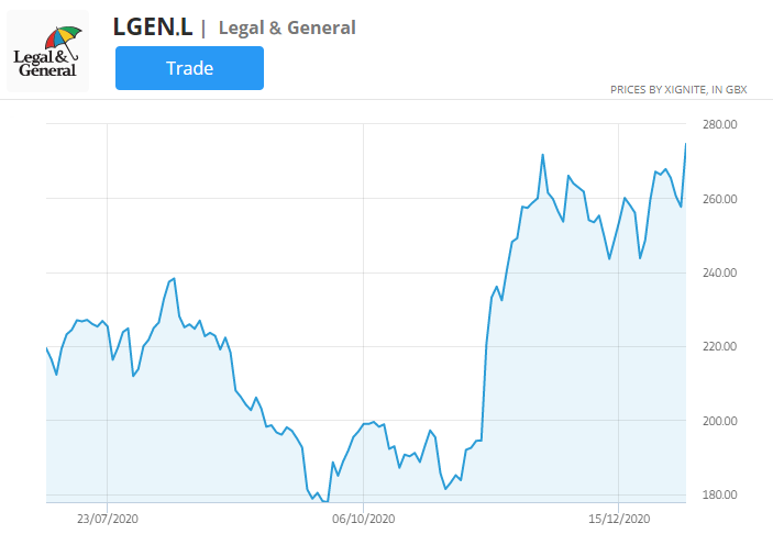 juridische & amp; algemene grafiek van de aandelenkoersen van de groep