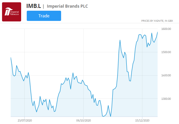 „Imperial Brands“ akcijų kainų diagrama