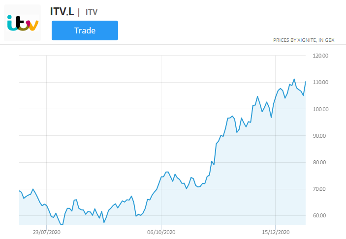 ITV aandelenkoersgrafiek