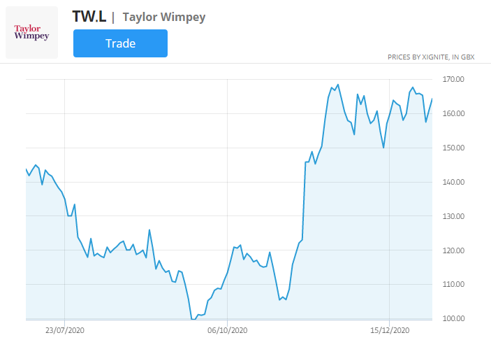 taylor wimpey akcijų kainų diagrama