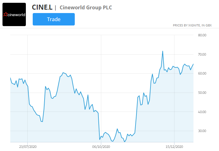 „Cineworld“ grupės akcijų kainų diagrama