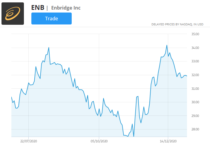 enbridge akcijų kainų diagrama