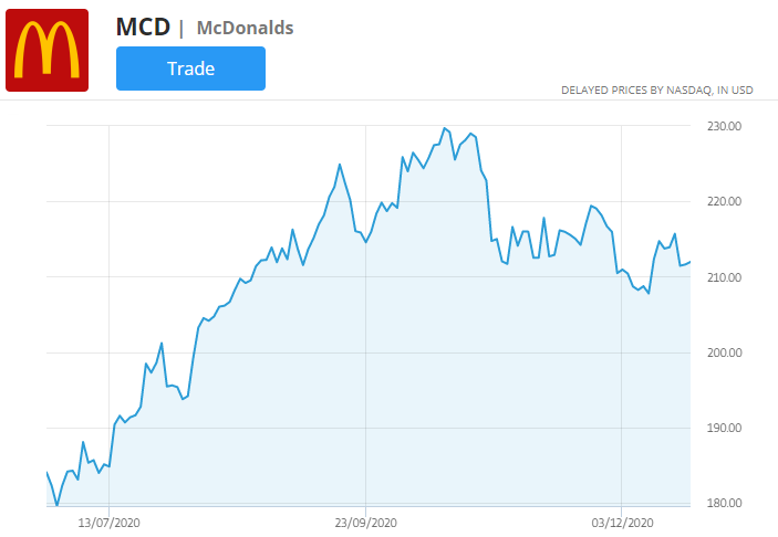 grafikon tečajev delnic mcdonalds