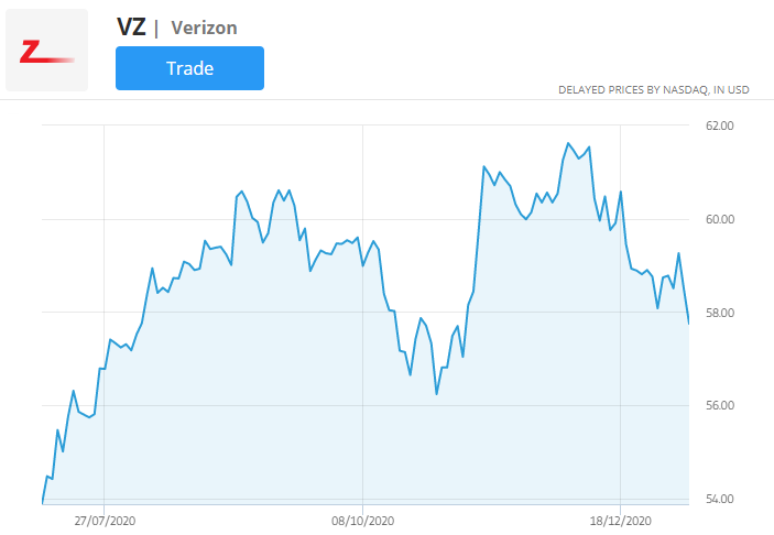 „verizon“ akcijų kainų diagrama