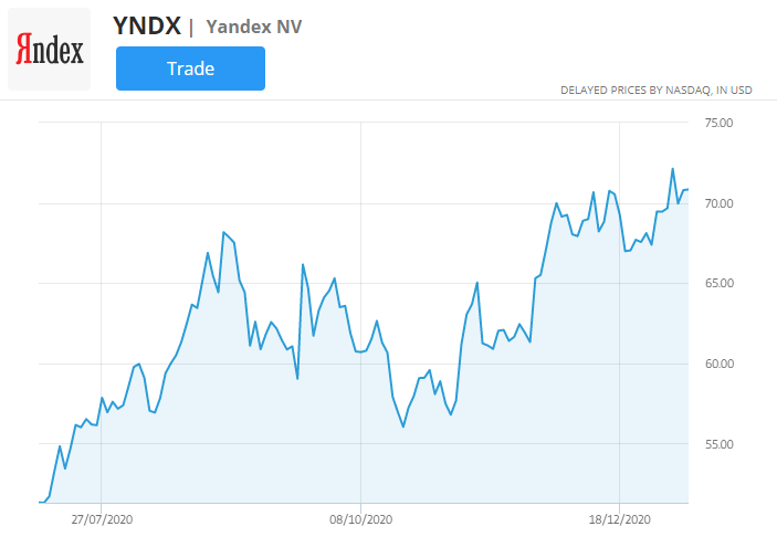 graf cen akcií yandex
