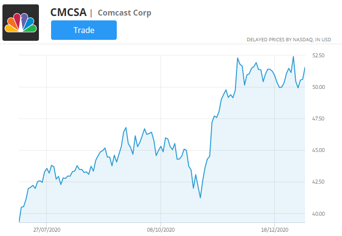 „Comcast“ kainų diagrama