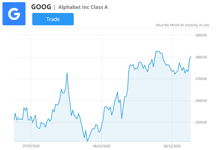 graf cen akcií Google