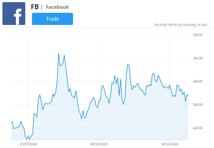 graf cen akcií Facebooku
