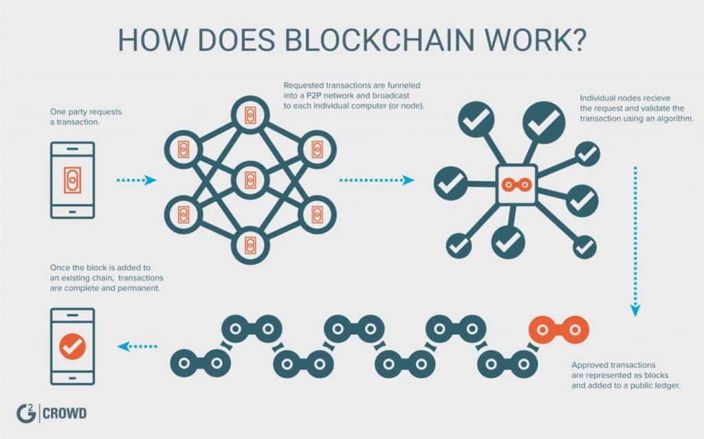 hoe werkt blockchain