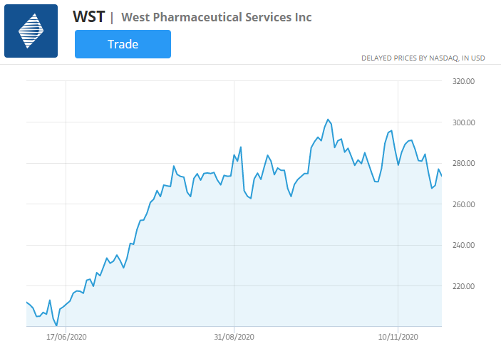 wst stock chart
