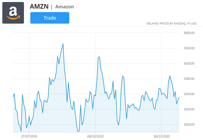 „Amazon“ kainų diagrama