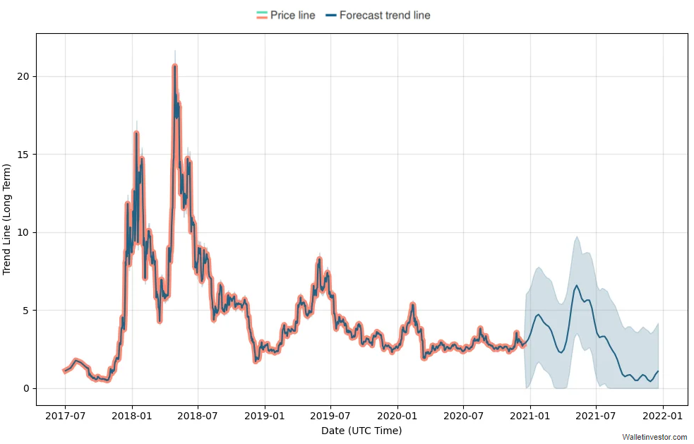 Graf predikce cen EOS