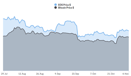 Tabela korelacije cen Bitcoinov in EOS