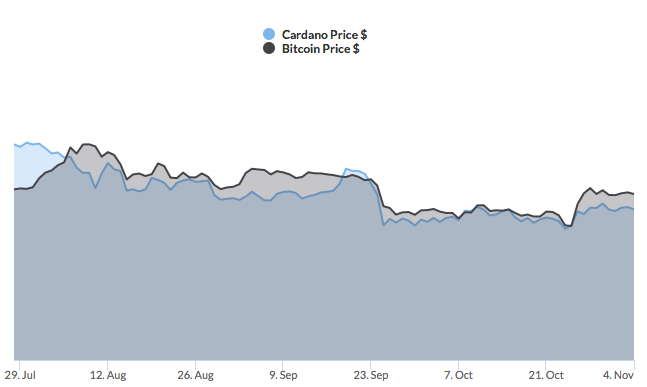 Cardano-correlatie met Bitcoin