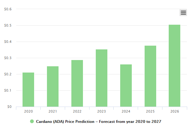 Graf predikce cen Cardano 2020 až 2027