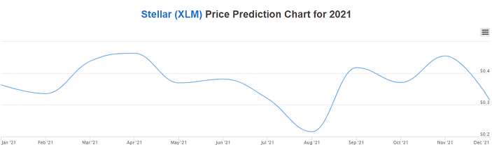 Stellar price prediction 2021 chart